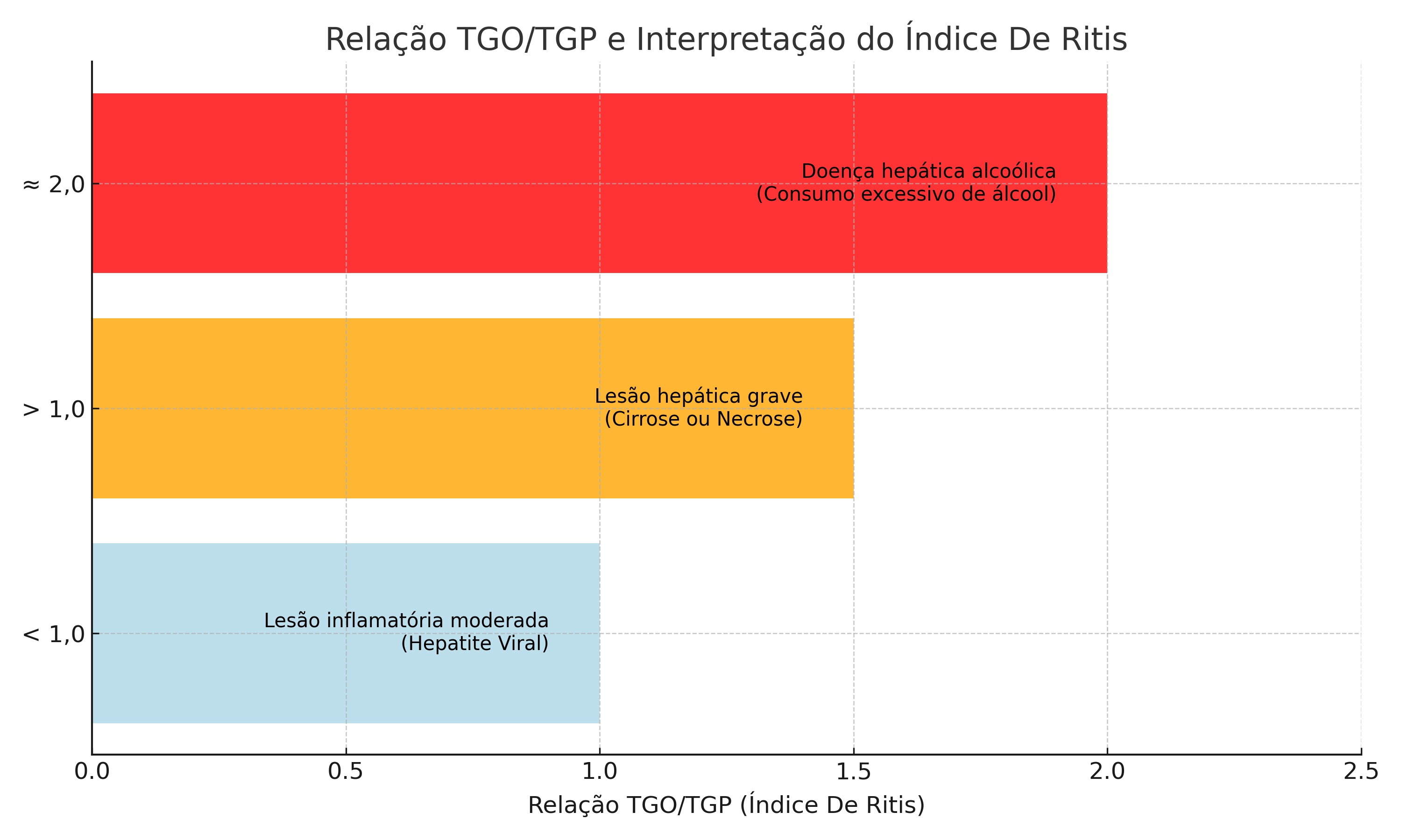 grafico-relação-tgo-tgp-indice-de-ritis-saude-diagnostica