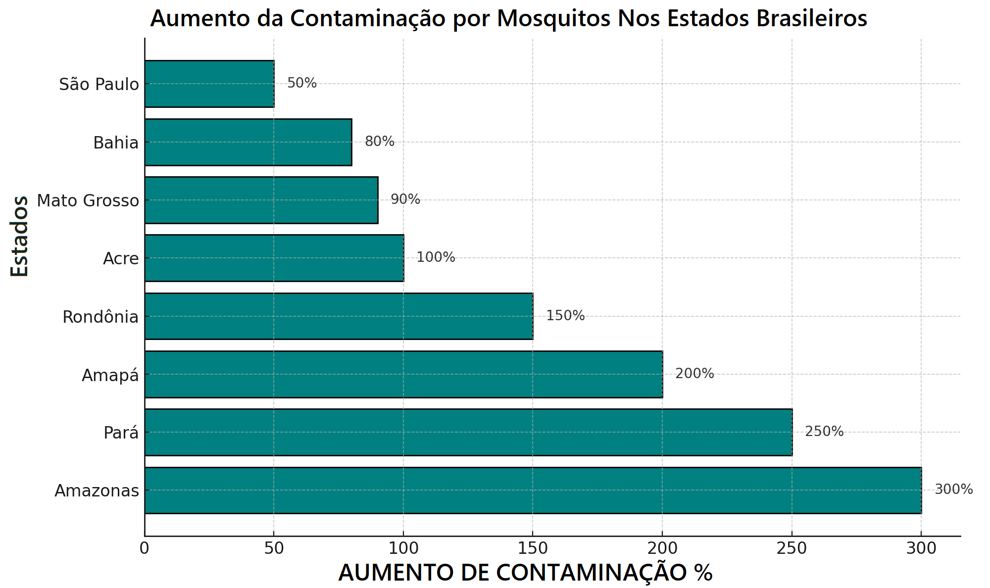 mosquito_contamination_brazil_bar_chart