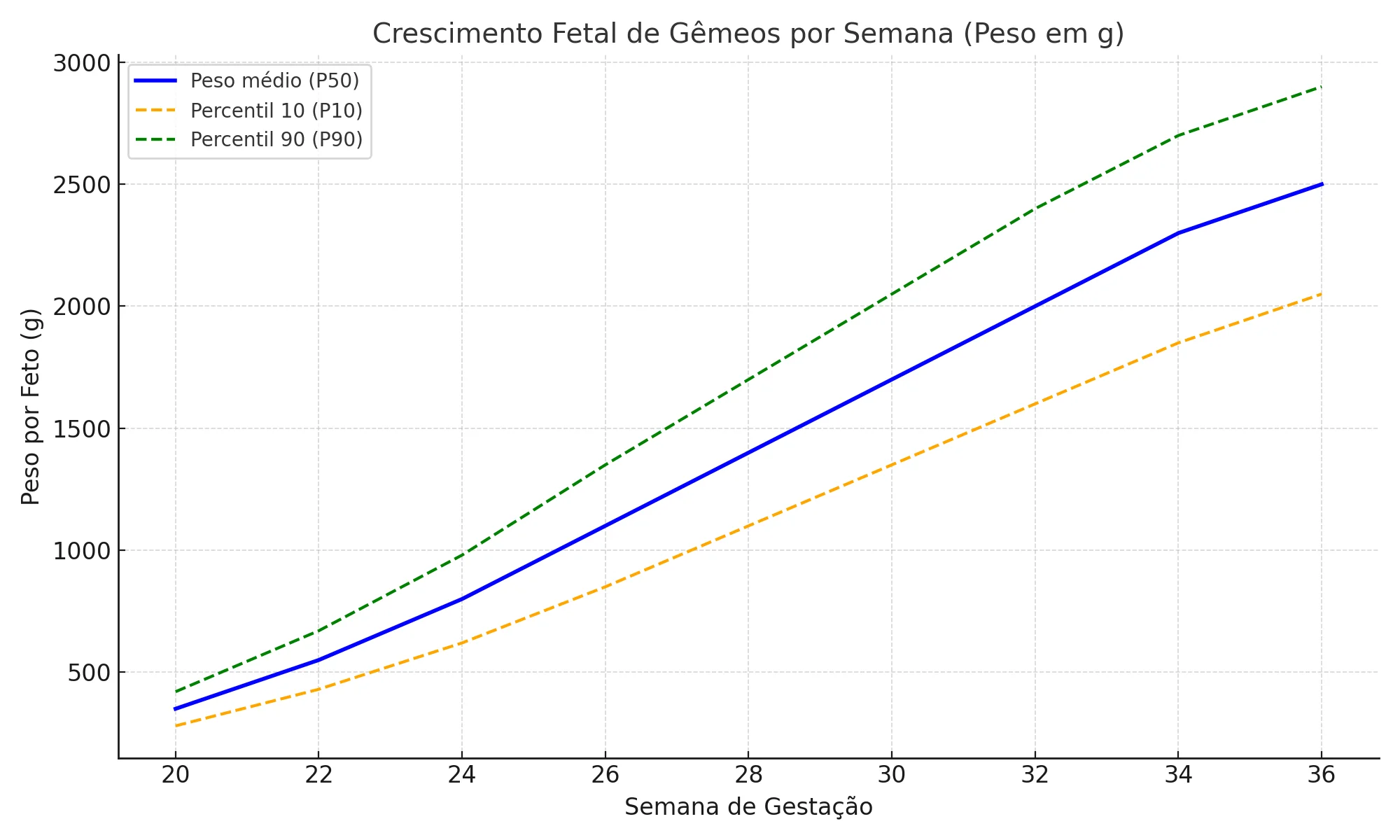 grafico-percentil-gemeos-saúde-diagnóstica